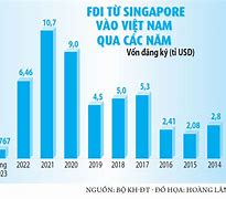 Tổng Gdp Ở Singapore Là Bao Nhiêu Trong Năm 2023