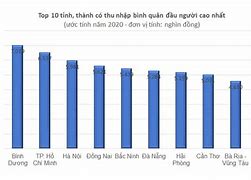 Top Những Tỉnh Giàu Nhất Việt Nam 2024